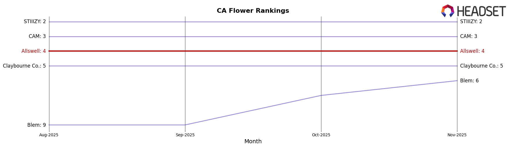 Allswell market ranking for CA Flower
