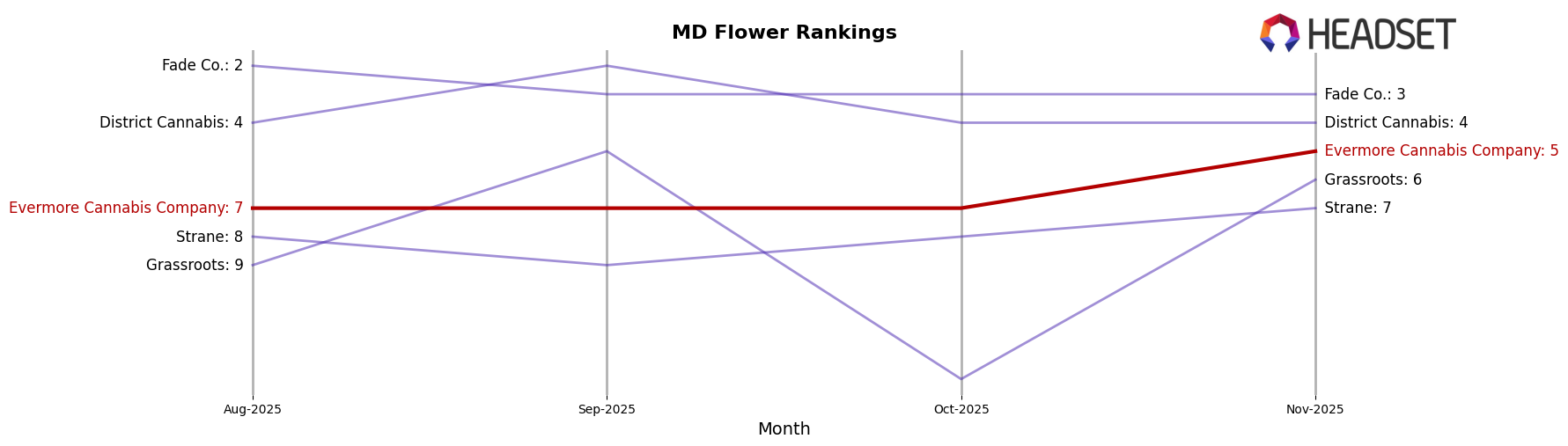 Evermore Cannabis Company market ranking for MD Flower