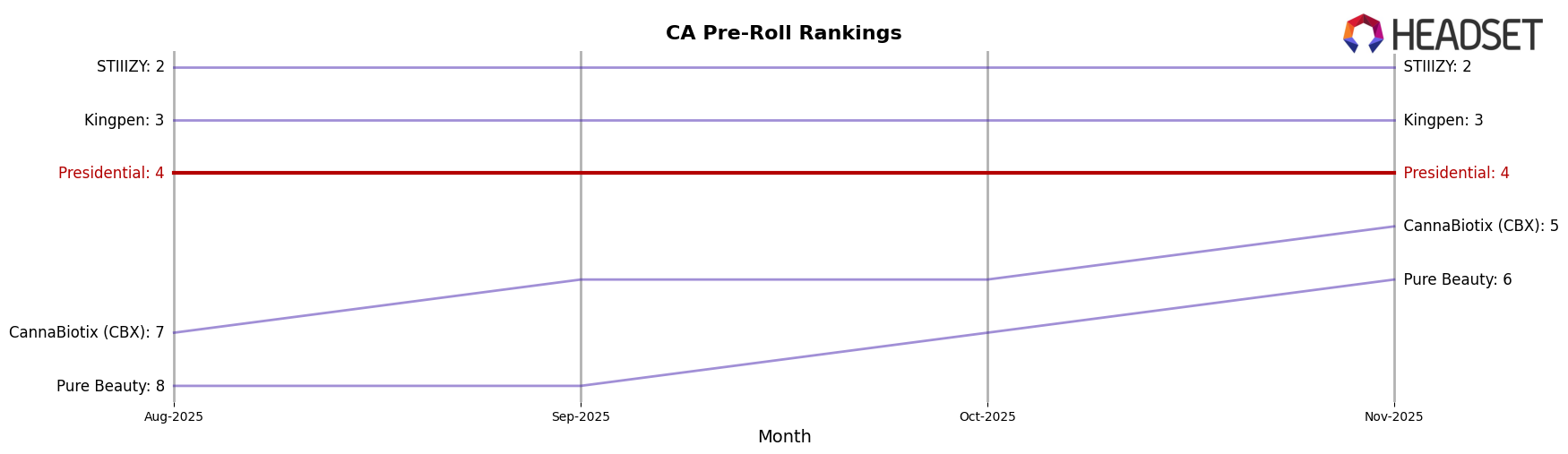 Presidential market ranking for CA Pre-Roll
