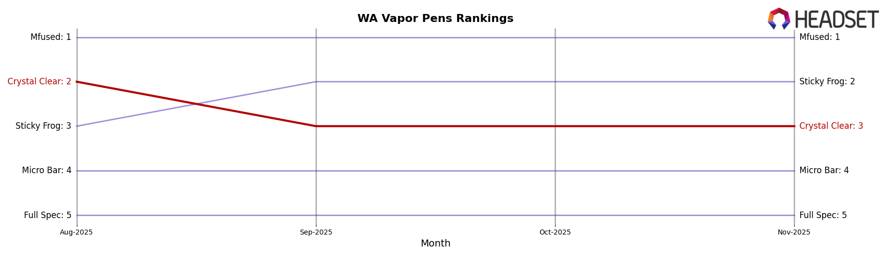 Crystal Clear market ranking for WA Vapor Pens