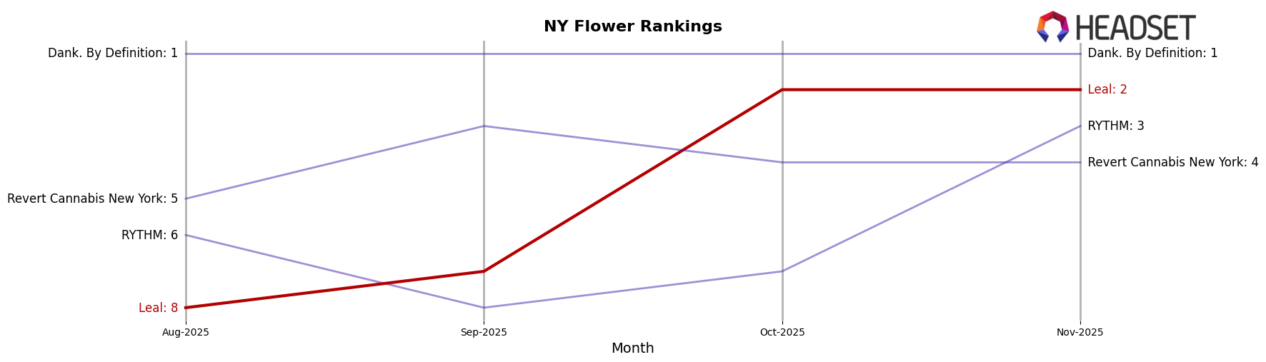 Leal market ranking for NY Flower