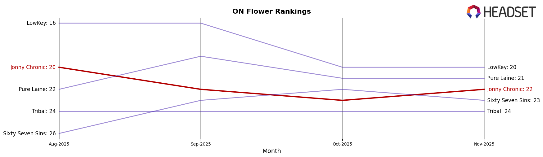 Jonny Chronic market ranking for ON Flower
