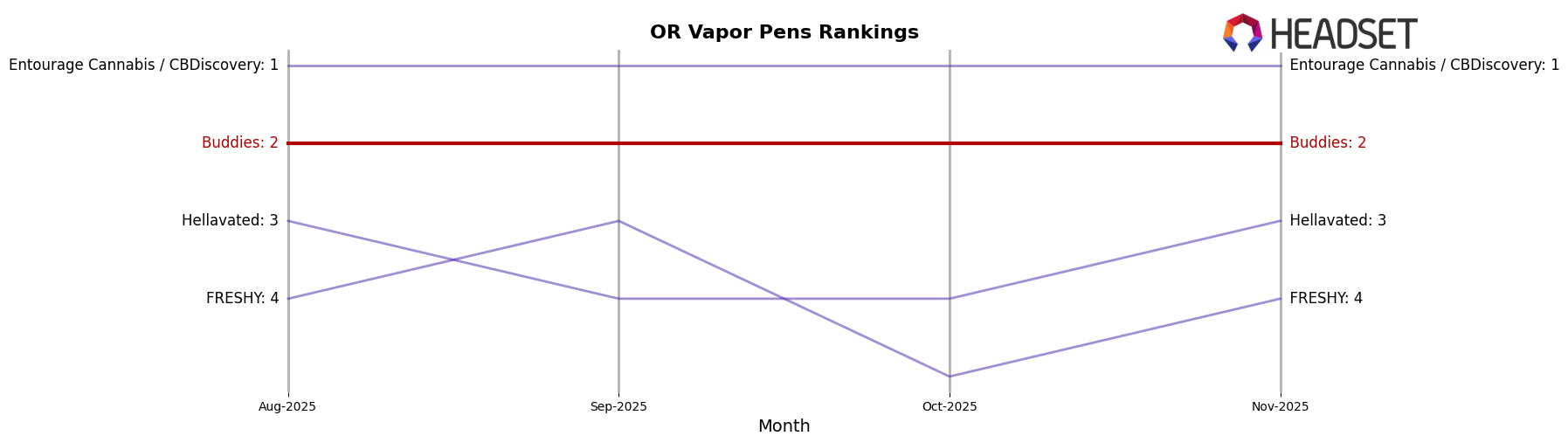 Buddies market ranking for OR Vapor Pens