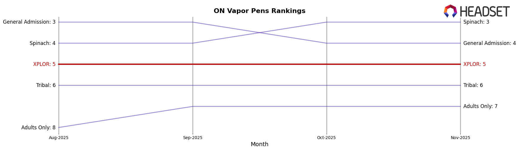 XPLOR market ranking for ON Vapor Pens
