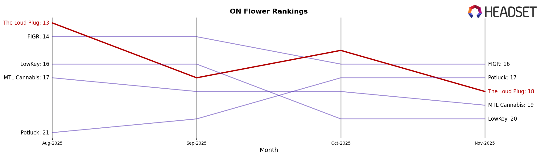 The Loud Plug market ranking for ON Flower