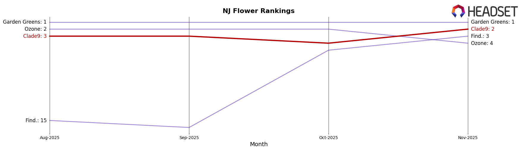 Clade9 market ranking for NJ Flower
