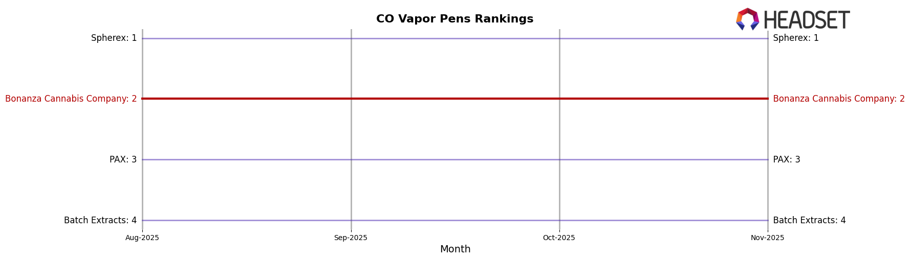 Bonanza Cannabis Company market ranking for CO Vapor Pens