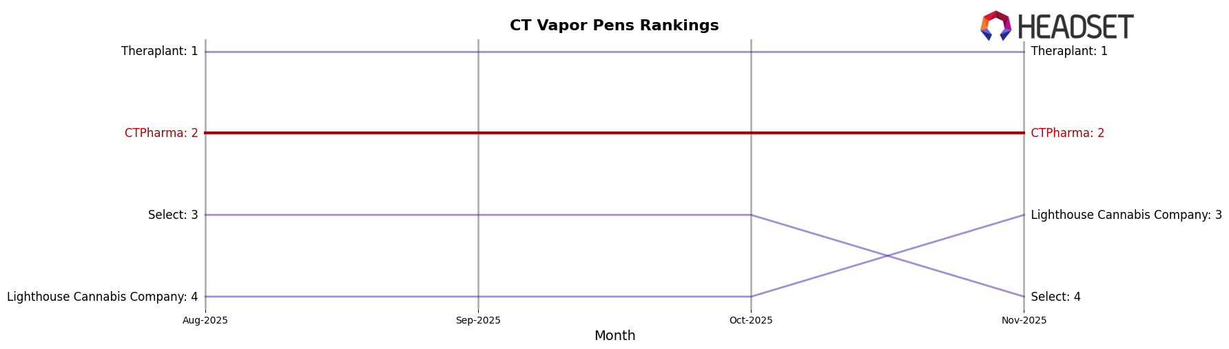 CTPharma market ranking for CT Vapor Pens