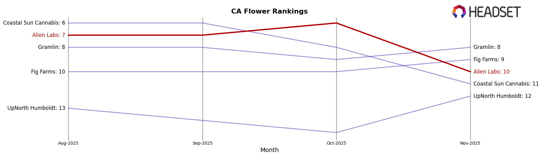 Alien Labs market ranking for CA Flower