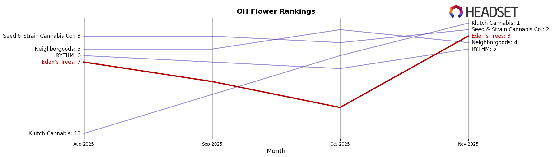 Eden's Trees market ranking for OH Flower