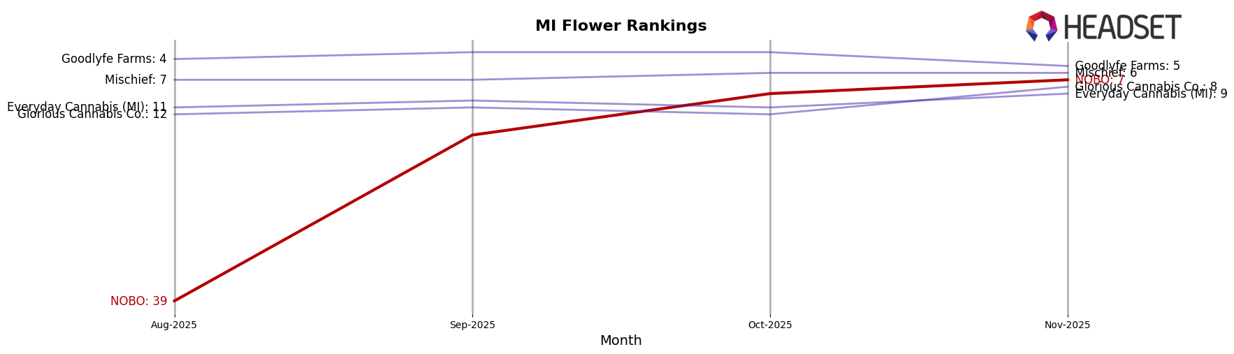 NOBO market ranking for MI Flower