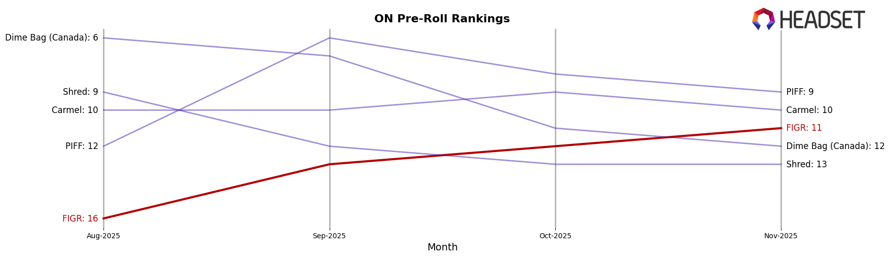 FIGR market ranking for ON Pre-Roll