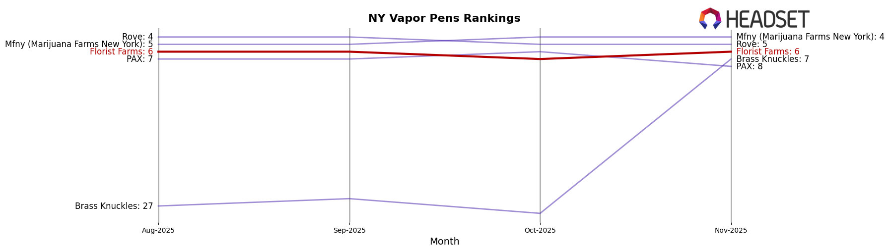 Florist Farms market ranking for NY Vapor Pens