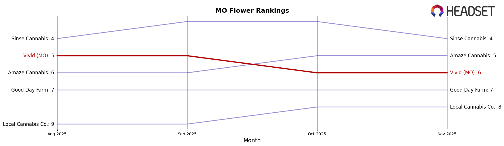 Vivid (MO) market ranking for MO Flower