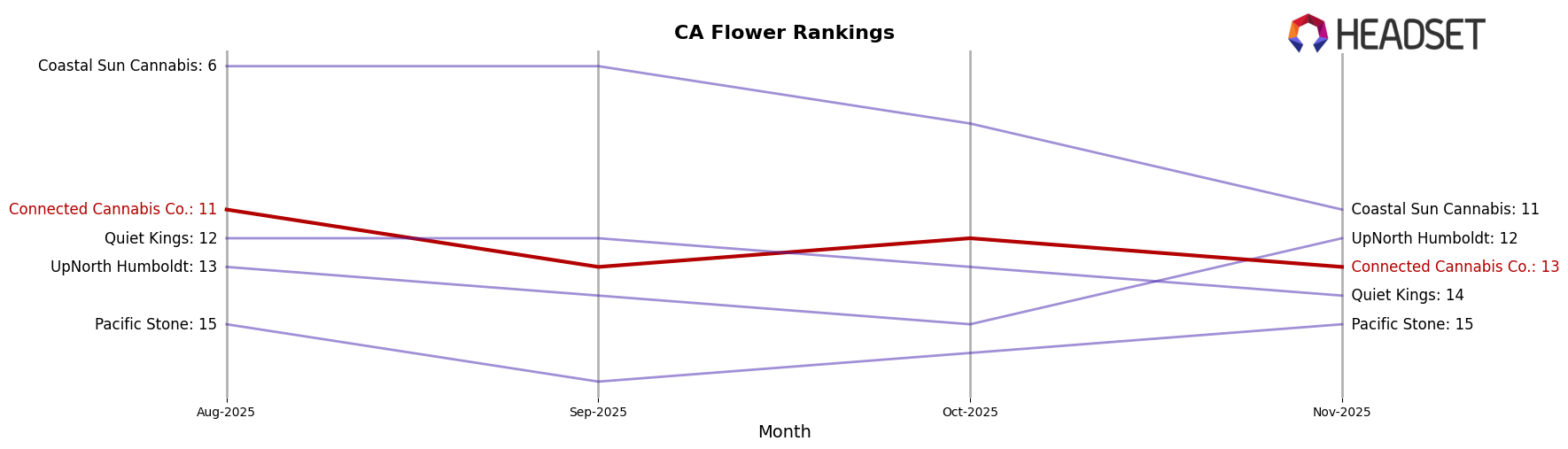 Connected Cannabis Co. market ranking for CA Flower