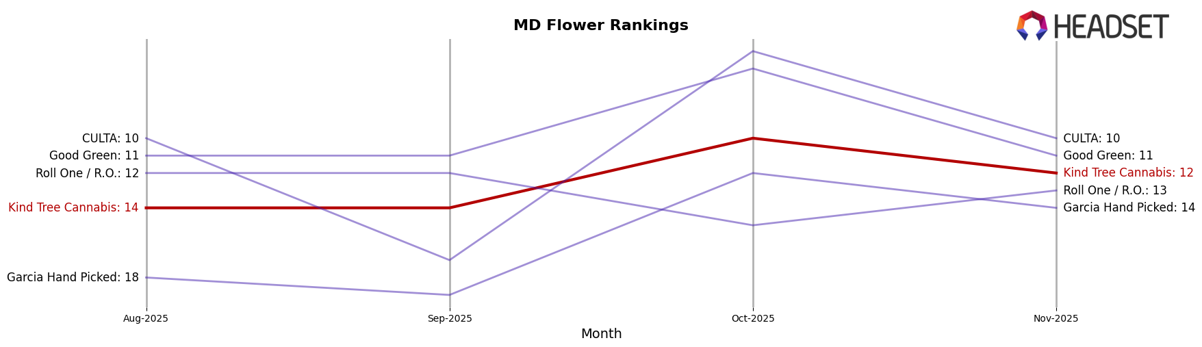 Kind Tree Cannabis market ranking for MD Flower
