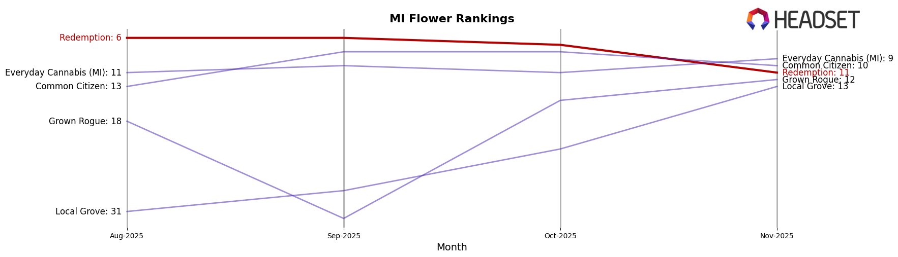 Redemption market ranking for MI Flower