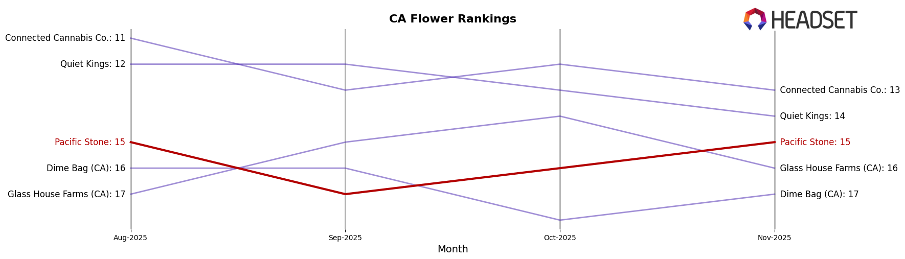 Pacific Stone market ranking for CA Flower