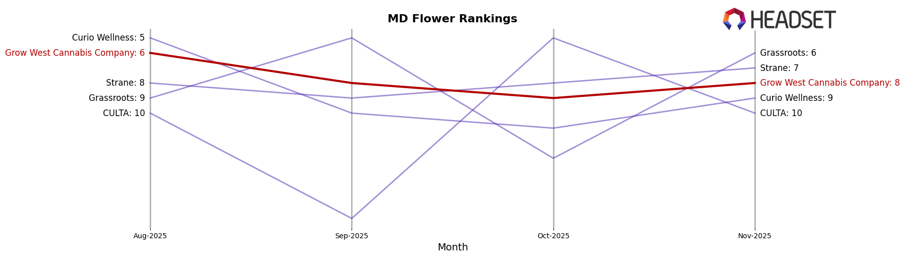 Grow West Cannabis Company market ranking for MD Flower