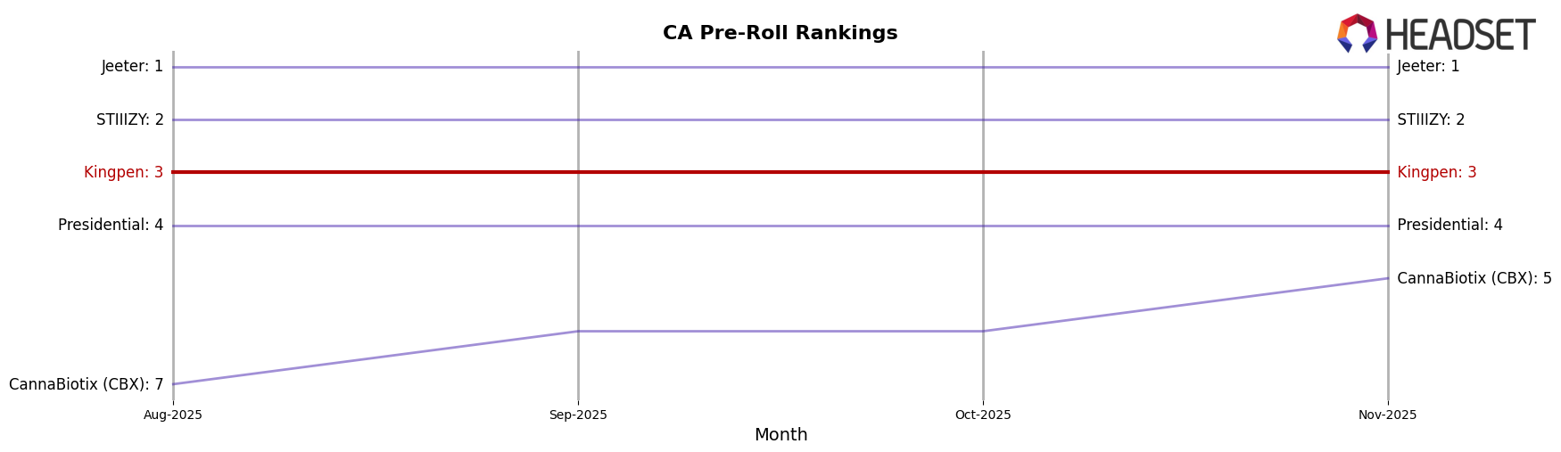 Kingpen market ranking for CA Pre-Roll