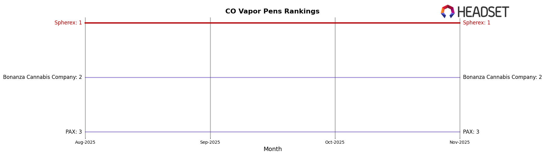 Spherex market ranking for CO Vapor Pens