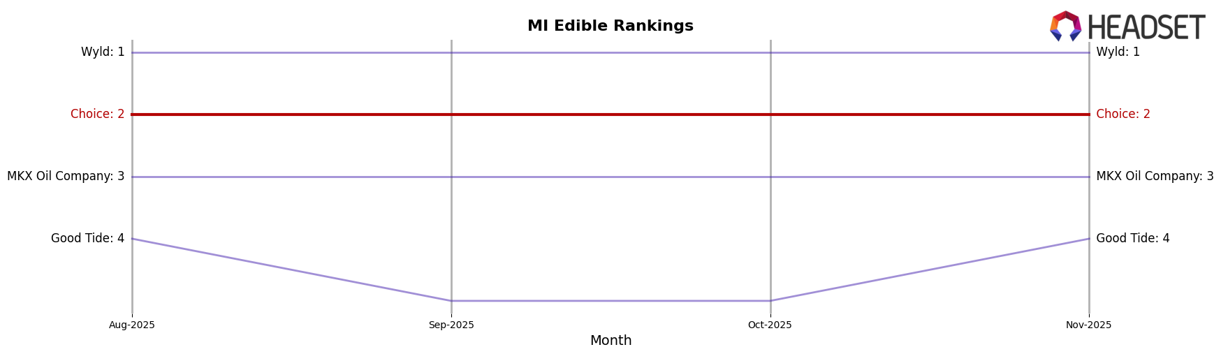 Choice market ranking for MI Edible