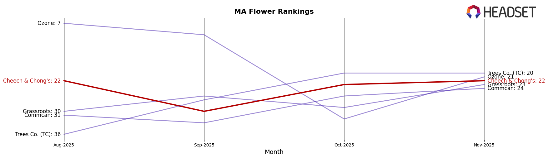 Cheech & Chong's market ranking for MA Flower
