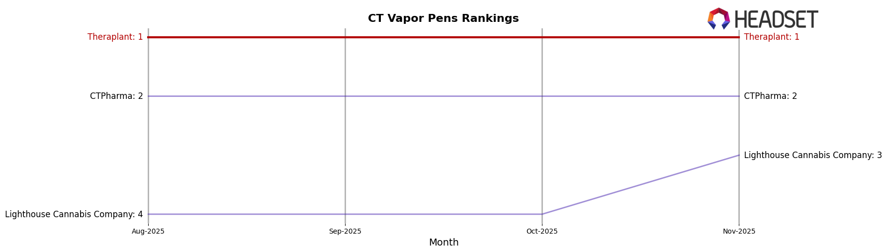 Theraplant market ranking for CT Vapor Pens