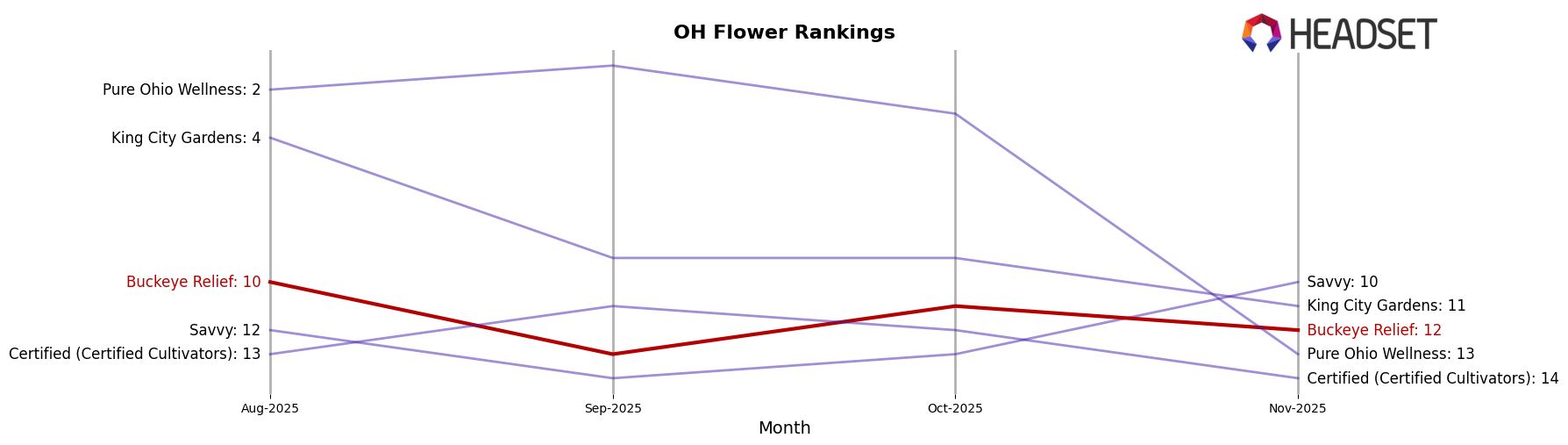 Buckeye Relief market ranking for OH Flower