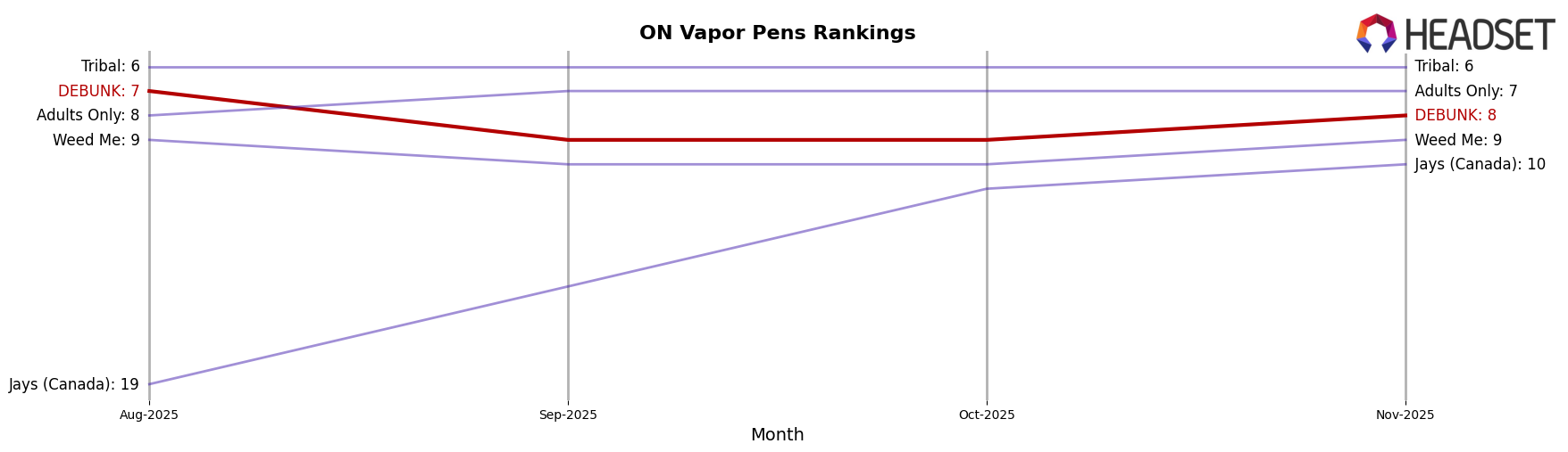 DEBUNK market ranking for ON Vapor Pens
