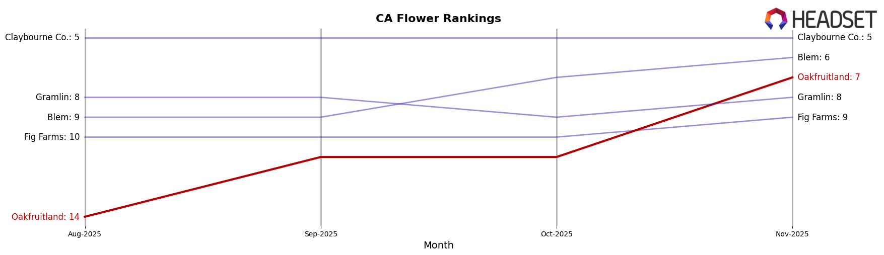 Oakfruitland market ranking for CA Flower
