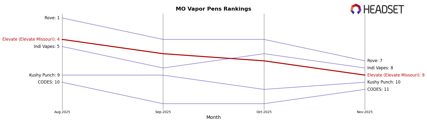 Elevate (Elevate Missouri) market ranking for MO Vapor Pens