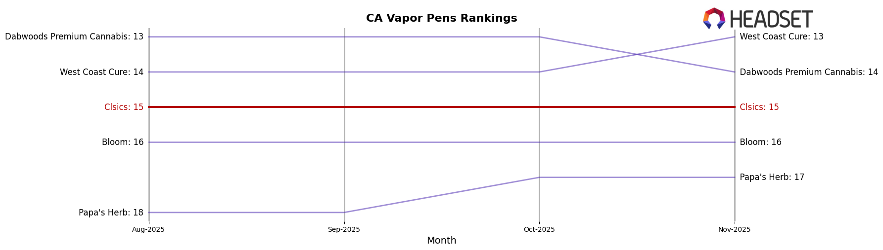 Clsics market ranking for CA Vapor Pens