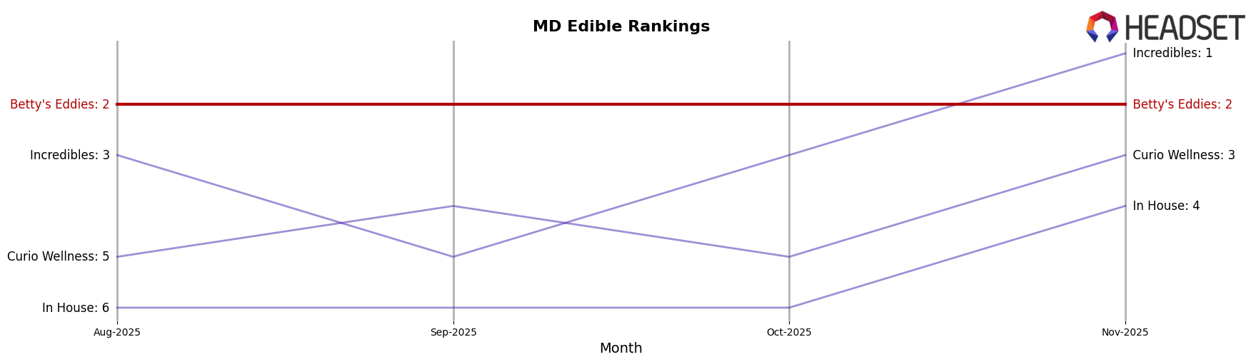 Betty's Eddies market ranking for MD Edible