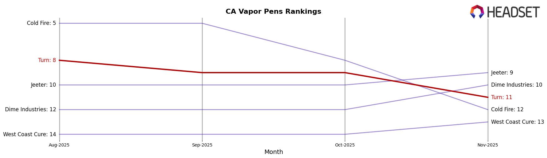 Turn market ranking for CA Vapor Pens