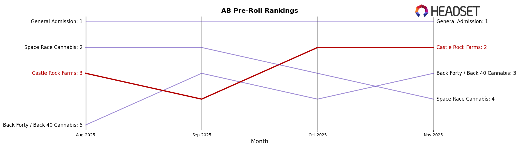 Castle Rock Farms market ranking for AB Pre-Roll