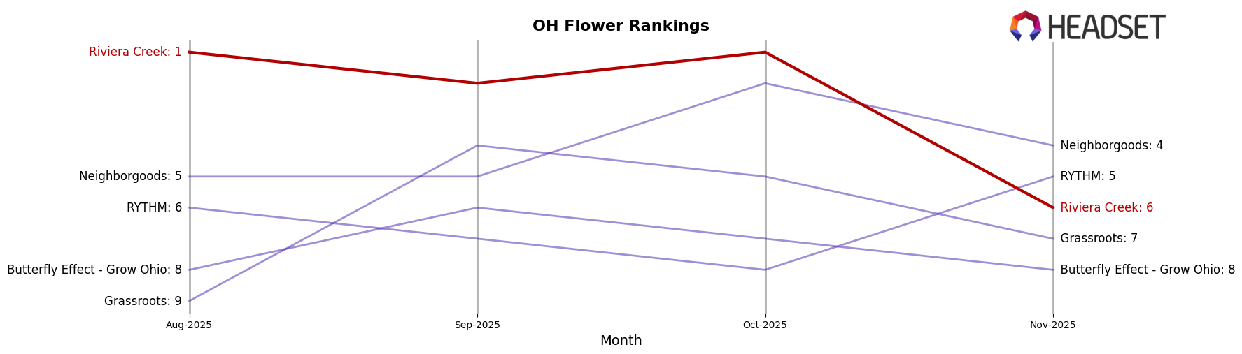 Riviera Creek market ranking for OH Flower
