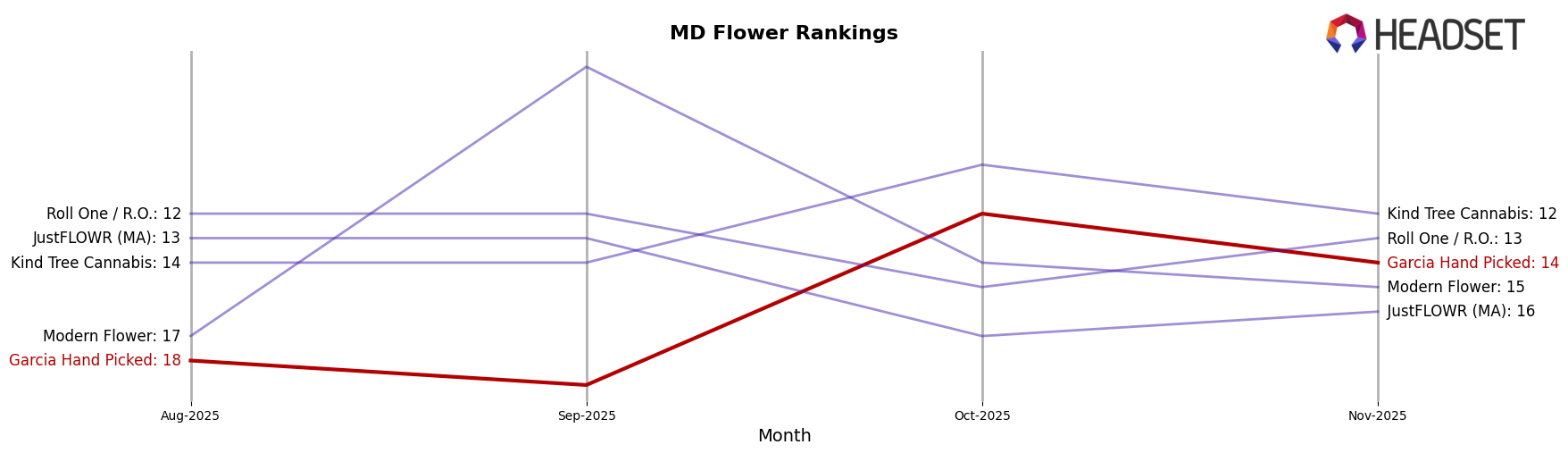 Garcia Hand Picked market ranking for MD Flower