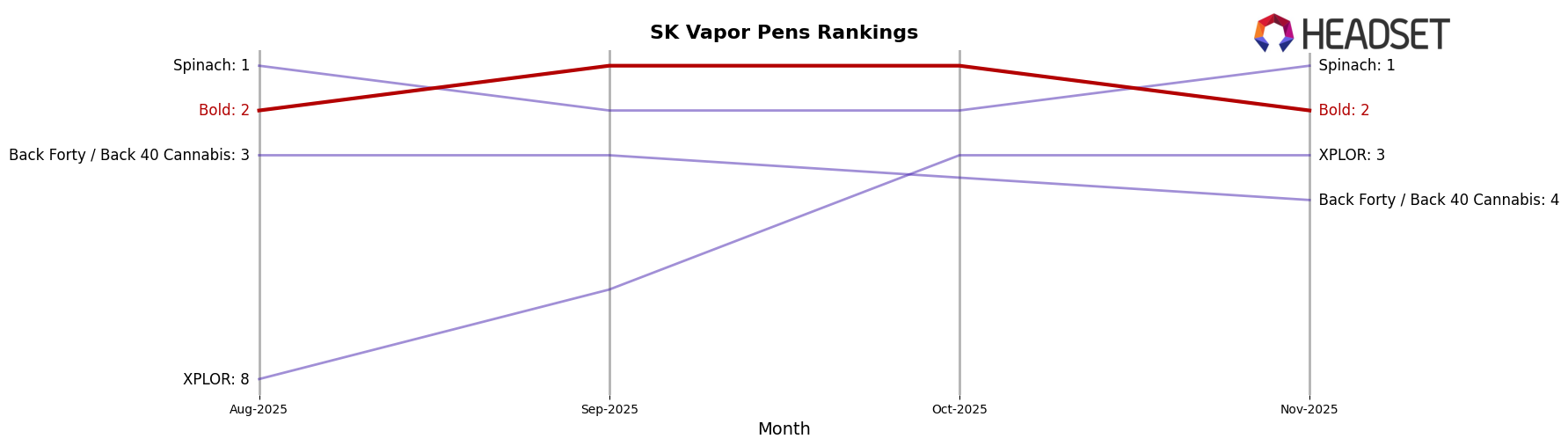 Bold market ranking for SK Vapor Pens