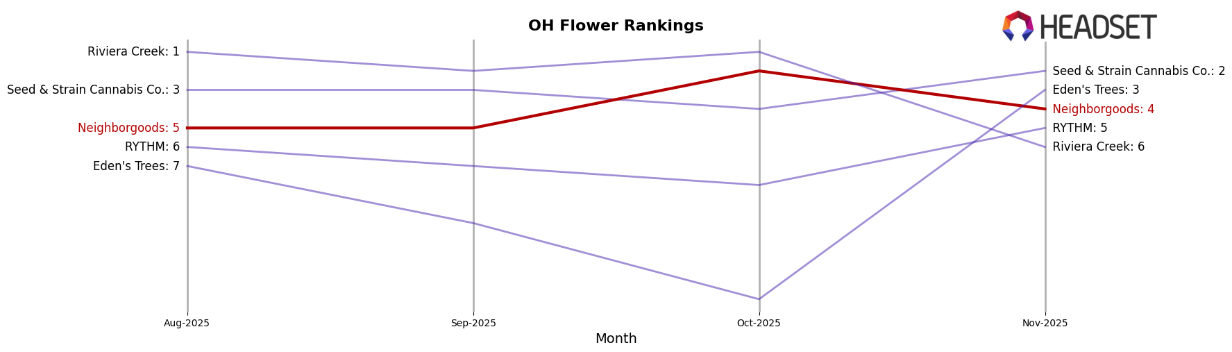 Neighborgoods market ranking for OH Flower