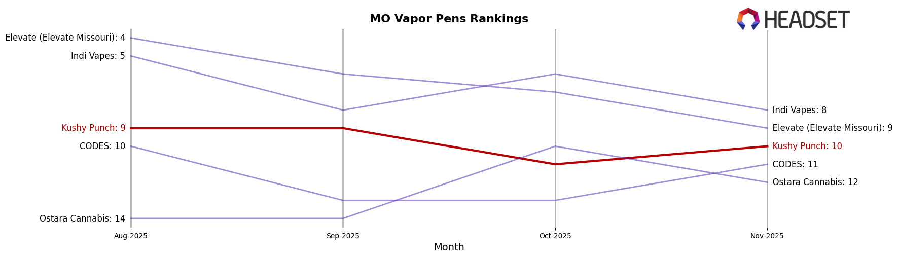 Kushy Punch market ranking for MO Vapor Pens