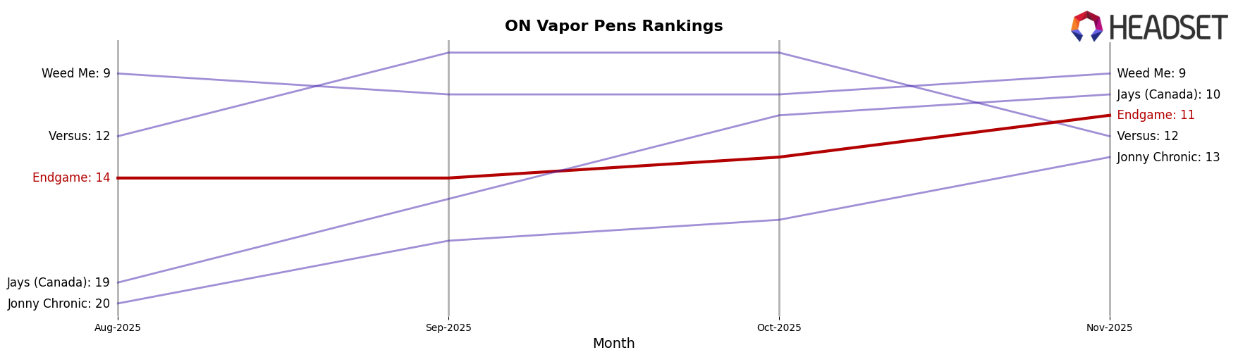 Endgame market ranking for ON Vapor Pens