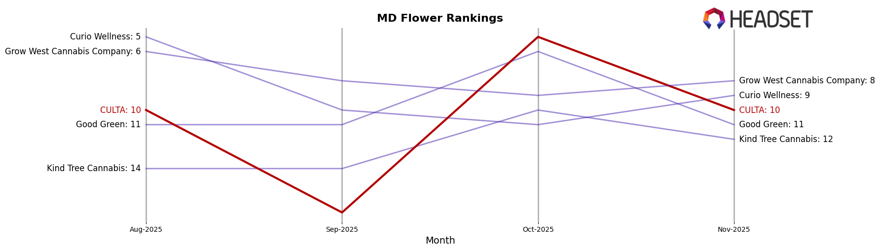 CULTA market ranking for MD Flower