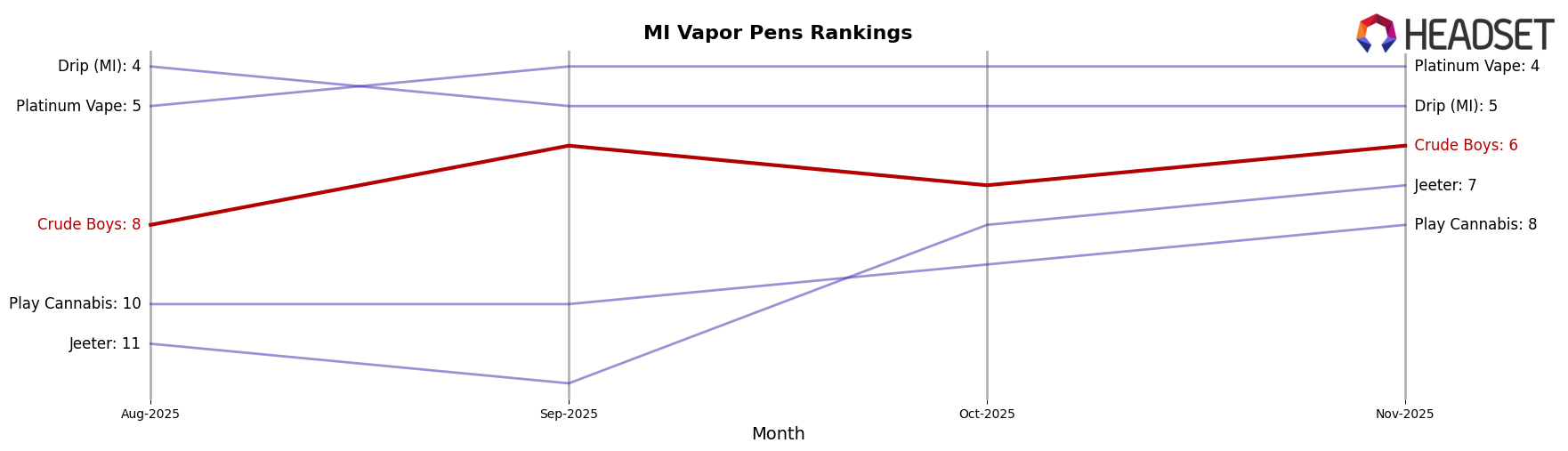 Crude Boys market ranking for MI Vapor Pens