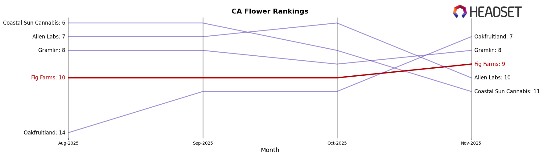 Fig Farms market ranking for CA Flower