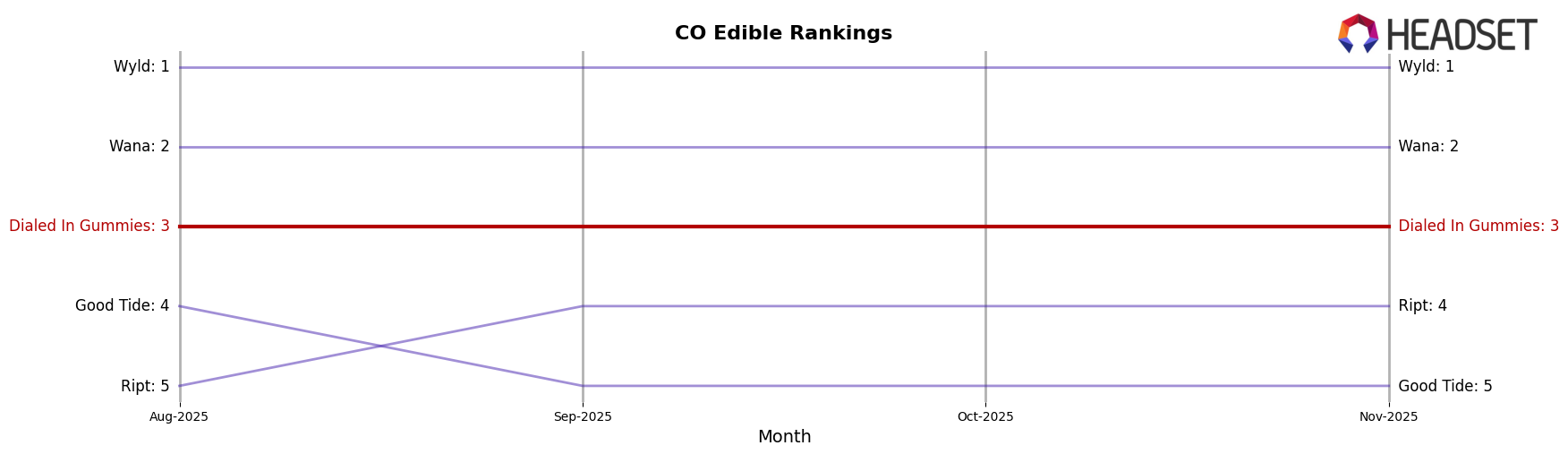 Dialed In Gummies market ranking for CO Edible