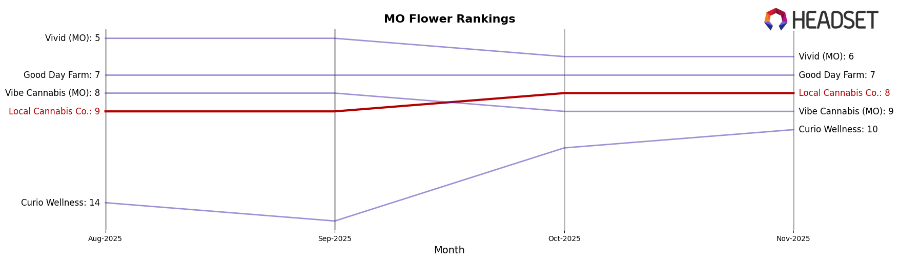 Local Cannabis Co. market ranking for MO Flower