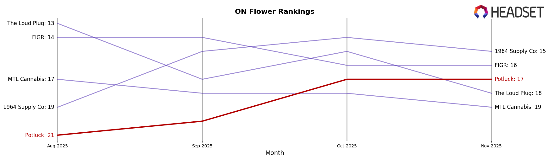 Potluck market ranking for ON Flower