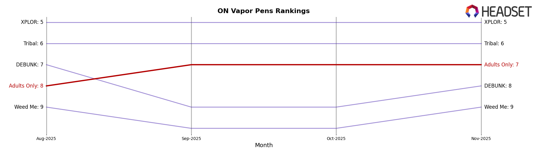Adults Only market ranking for ON Vapor Pens
