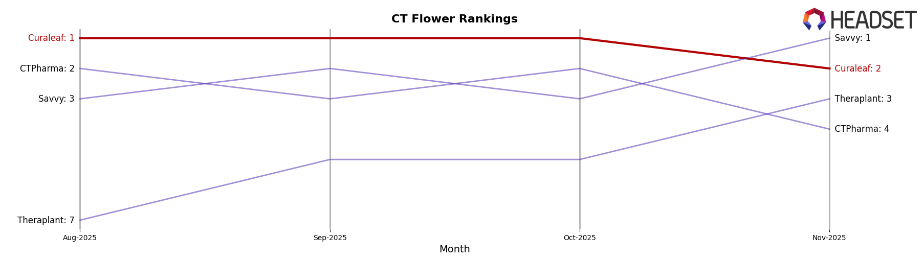 Curaleaf market ranking for CT Flower